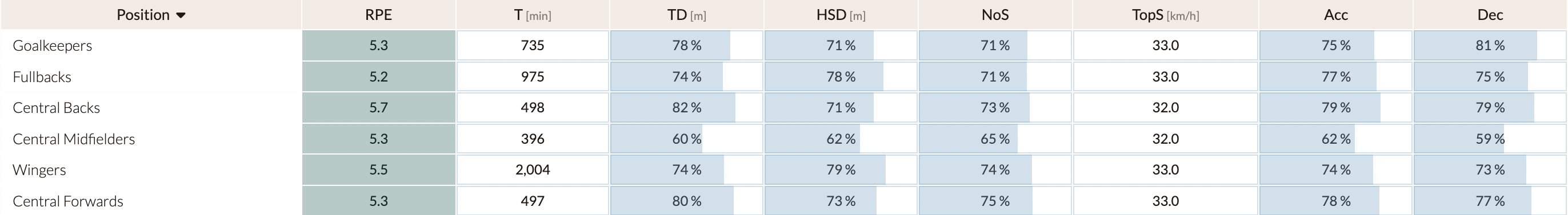 Positional Distribution